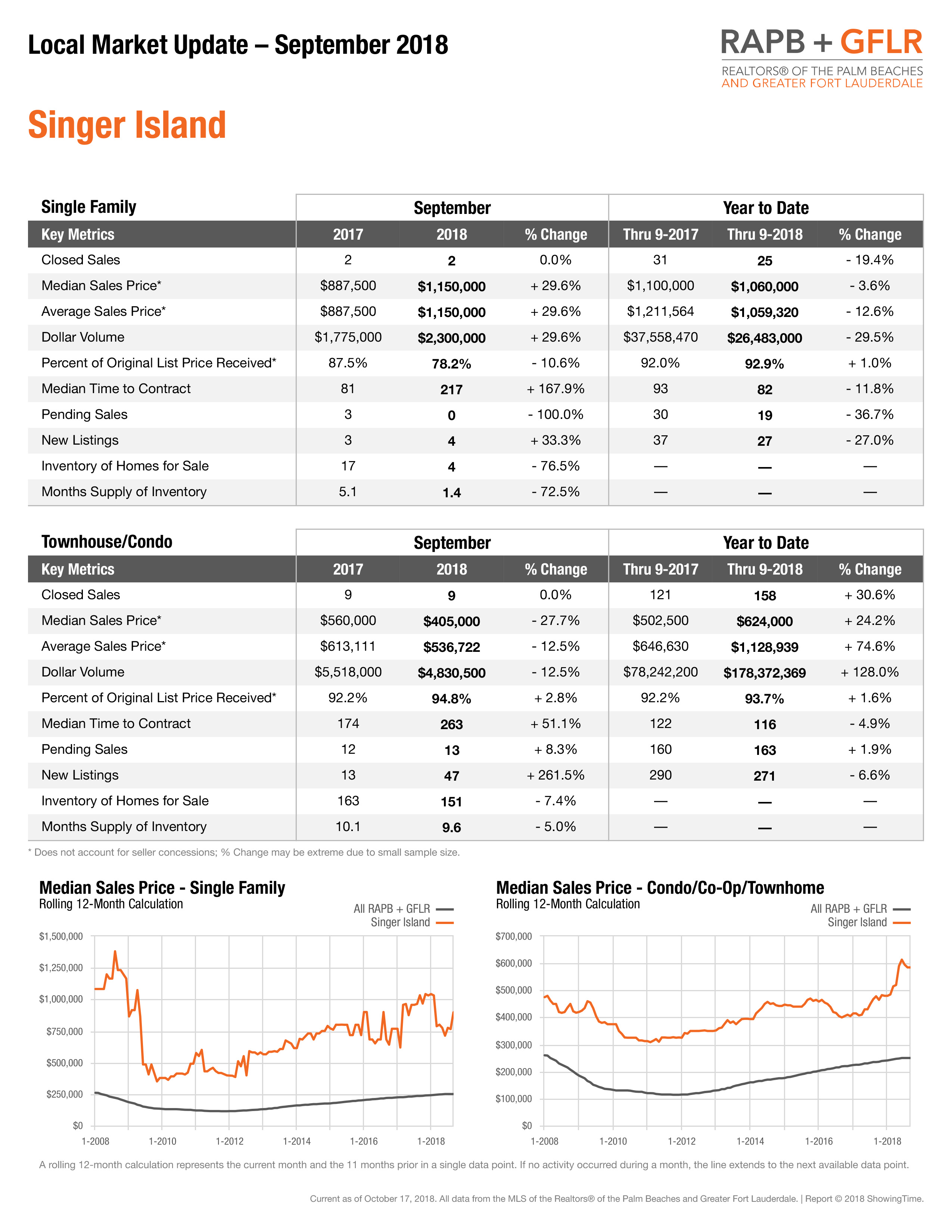 Singer Island Real Estate